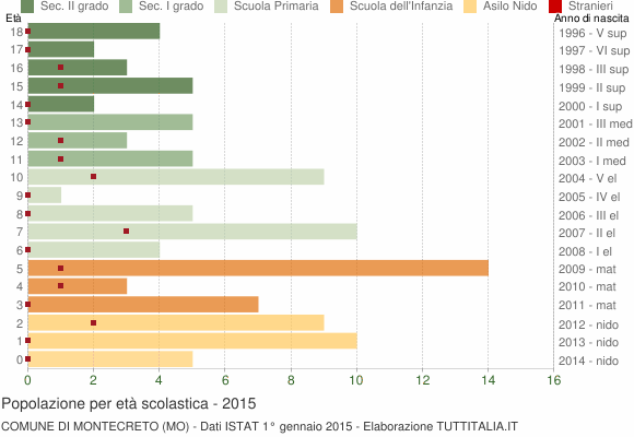 Grafico Popolazione in età scolastica - Montecreto 2015