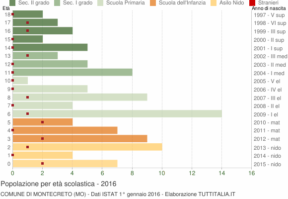 Grafico Popolazione in età scolastica - Montecreto 2016