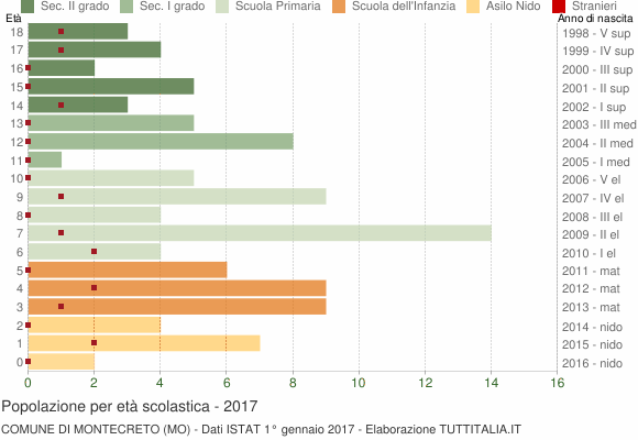 Grafico Popolazione in età scolastica - Montecreto 2017