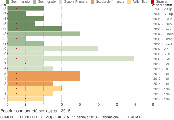 Grafico Popolazione in età scolastica - Montecreto 2018