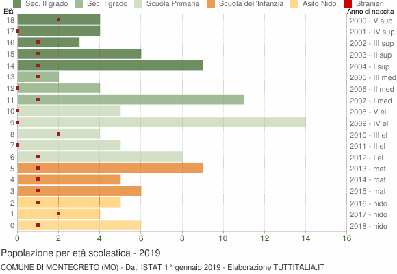 Grafico Popolazione in età scolastica - Montecreto 2019