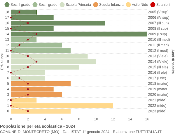 Grafico Popolazione in età scolastica - Montecreto 2024