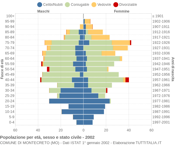 Grafico Popolazione per età, sesso e stato civile Comune di Montecreto (MO)