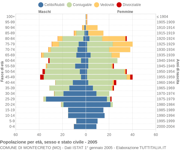 Grafico Popolazione per età, sesso e stato civile Comune di Montecreto (MO)