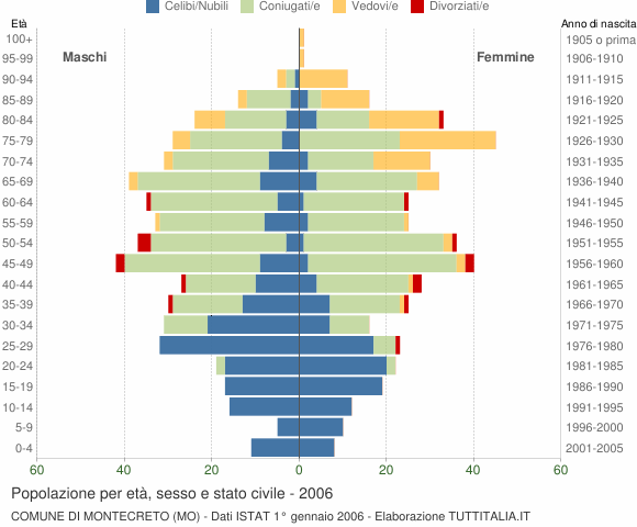 Grafico Popolazione per età, sesso e stato civile Comune di Montecreto (MO)
