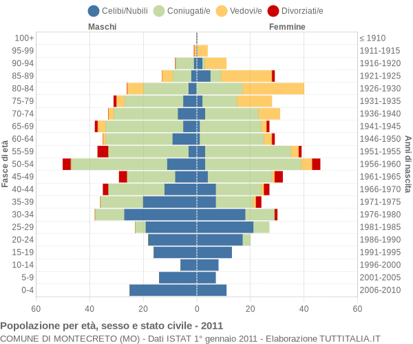 Grafico Popolazione per età, sesso e stato civile Comune di Montecreto (MO)