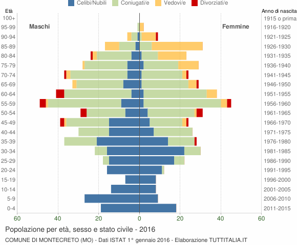 Grafico Popolazione per età, sesso e stato civile Comune di Montecreto (MO)