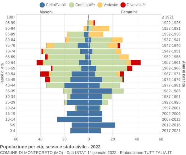 Grafico Popolazione per età, sesso e stato civile Comune di Montecreto (MO)