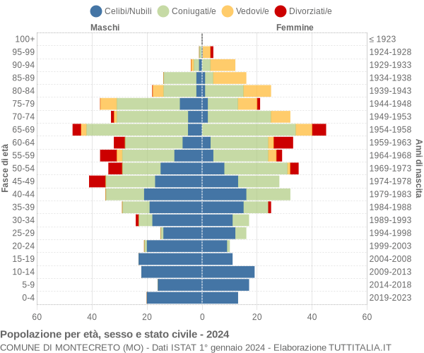 Grafico Popolazione per età, sesso e stato civile Comune di Montecreto (MO)