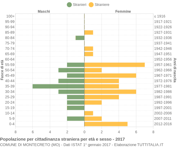 Grafico cittadini stranieri - Montecreto 2017