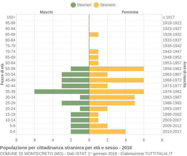 Grafico cittadini stranieri - Montecreto 2018