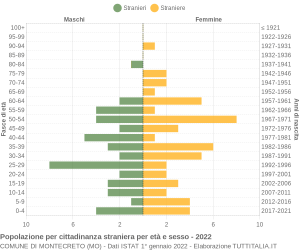 Grafico cittadini stranieri - Montecreto 2022