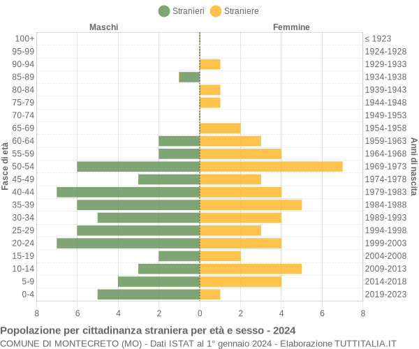 Grafico cittadini stranieri - Montecreto 2024