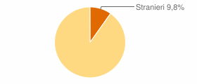 Percentuale cittadini stranieri Comune di Montecreto (MO)