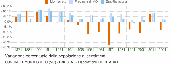 Grafico variazione percentuale della popolazione Comune di Montecreto (MO)