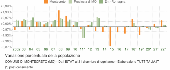 Variazione percentuale della popolazione Comune di Montecreto (MO)
