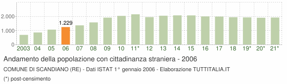 Grafico andamento popolazione stranieri Comune di Scandiano (RE)
