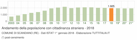 Grafico andamento popolazione stranieri Comune di Scandiano (RE)