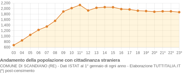 Andamento popolazione stranieri Comune di Scandiano (RE)