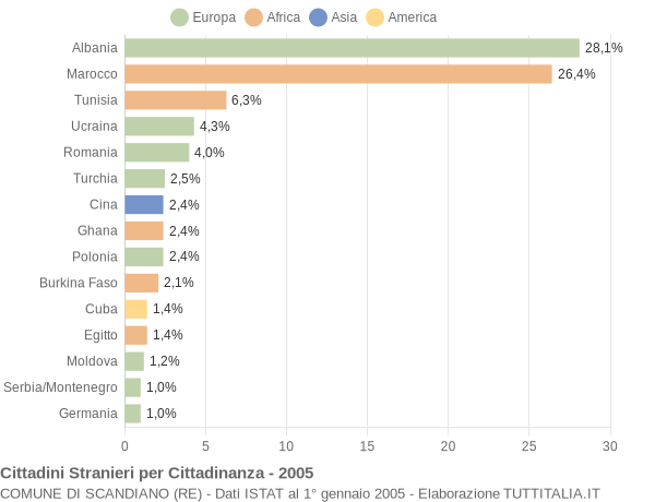 Grafico cittadinanza stranieri - Scandiano 2005