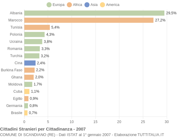 Grafico cittadinanza stranieri - Scandiano 2007