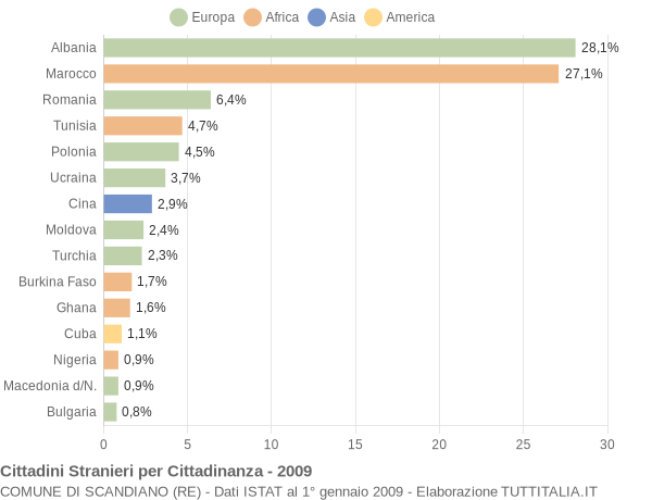 Grafico cittadinanza stranieri - Scandiano 2009