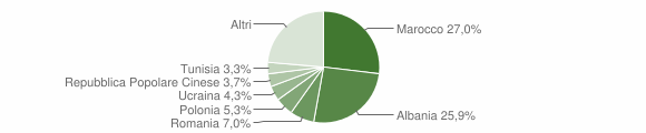 Grafico cittadinanza stranieri - Scandiano 2011