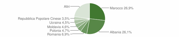Grafico cittadinanza stranieri - Scandiano 2012
