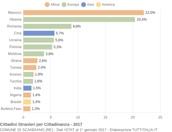 Grafico cittadinanza stranieri - Scandiano 2017