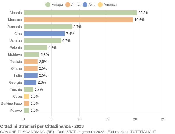 Grafico cittadinanza stranieri - Scandiano 2023