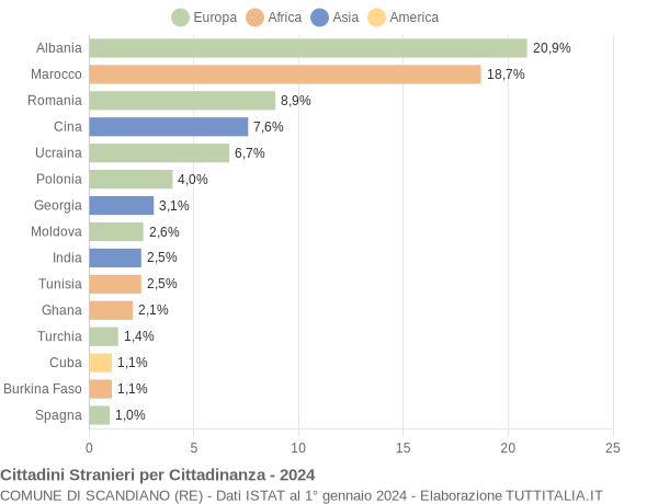 Grafico cittadinanza stranieri - Scandiano 2024