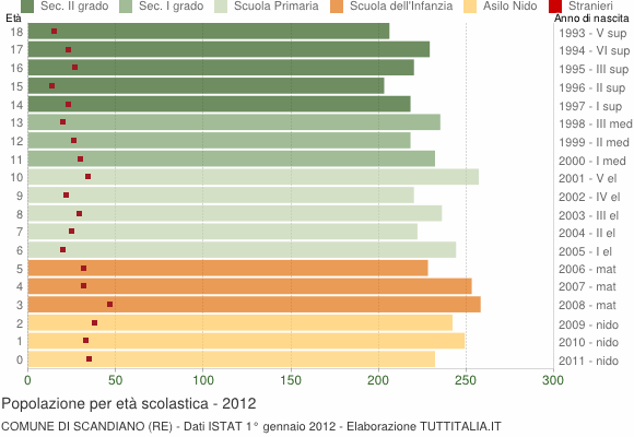 Grafico Popolazione in età scolastica - Scandiano 2012