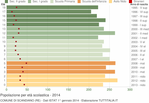 Grafico Popolazione in età scolastica - Scandiano 2014