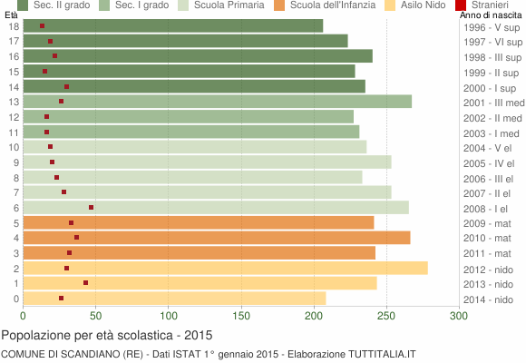 Grafico Popolazione in età scolastica - Scandiano 2015