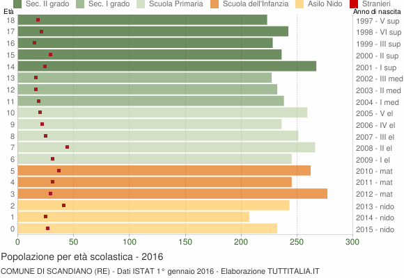 Grafico Popolazione in età scolastica - Scandiano 2016