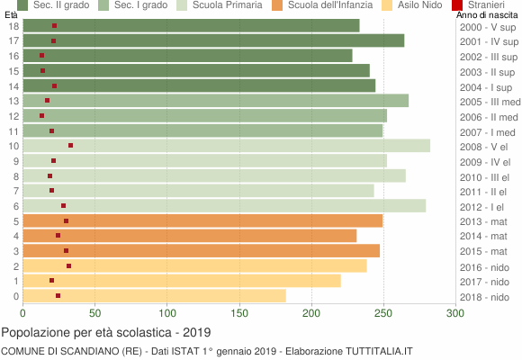 Grafico Popolazione in età scolastica - Scandiano 2019