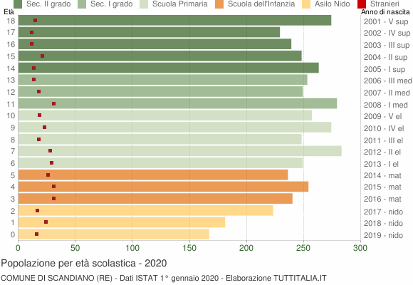 Grafico Popolazione in età scolastica - Scandiano 2020
