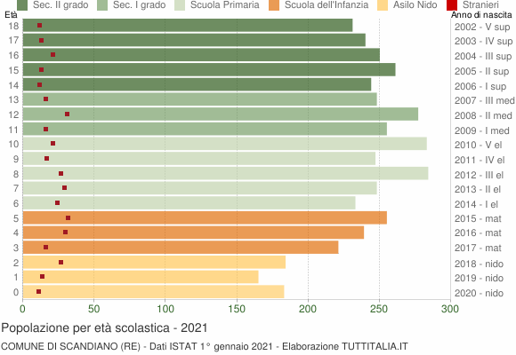 Grafico Popolazione in età scolastica - Scandiano 2021