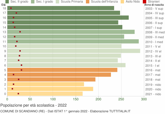Grafico Popolazione in età scolastica - Scandiano 2022
