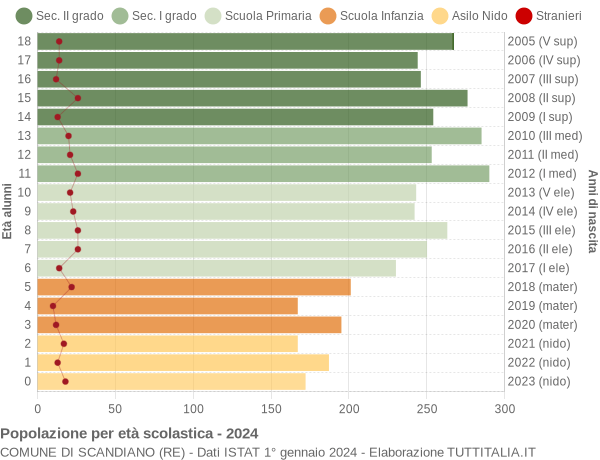 Grafico Popolazione in età scolastica - Scandiano 2024