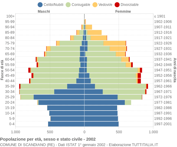 Grafico Popolazione per età, sesso e stato civile Comune di Scandiano (RE)