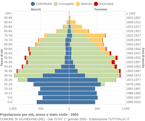 Grafico Popolazione per età, sesso e stato civile Comune di Scandiano (RE)