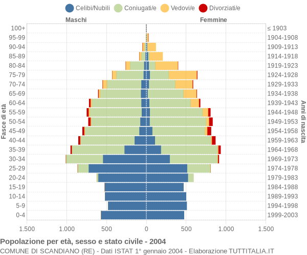 Grafico Popolazione per età, sesso e stato civile Comune di Scandiano (RE)