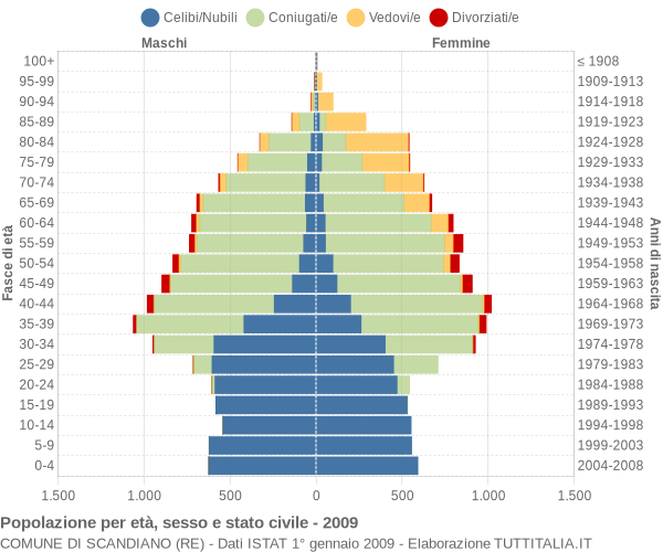 Grafico Popolazione per età, sesso e stato civile Comune di Scandiano (RE)