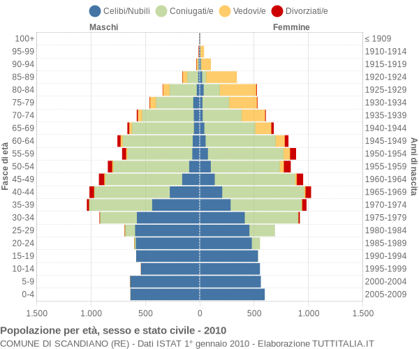 Grafico Popolazione per età, sesso e stato civile Comune di Scandiano (RE)