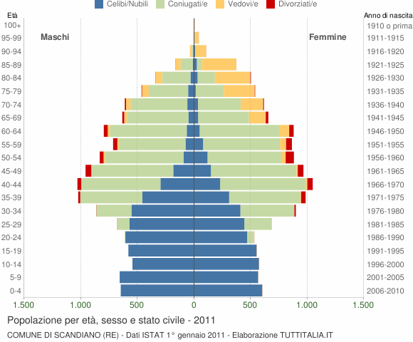 Grafico Popolazione per età, sesso e stato civile Comune di Scandiano (RE)
