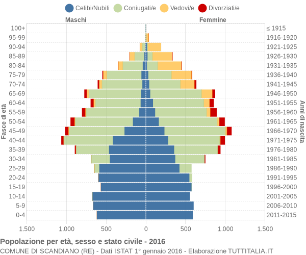 Grafico Popolazione per età, sesso e stato civile Comune di Scandiano (RE)