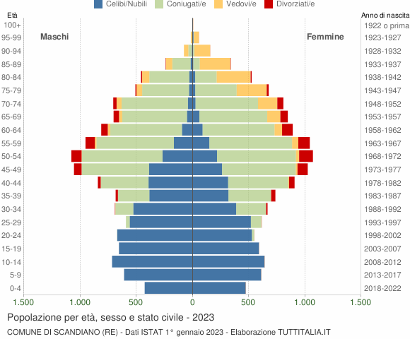 Grafico Popolazione per età, sesso e stato civile Comune di Scandiano (RE)