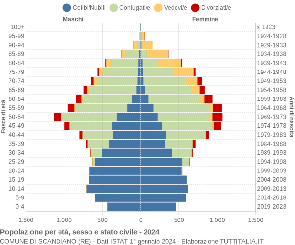 Grafico Popolazione per età, sesso e stato civile Comune di Scandiano (RE)