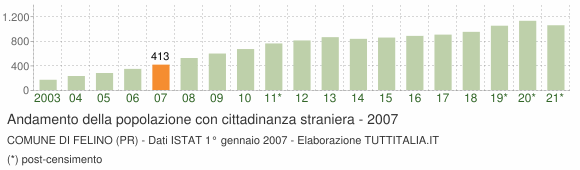 Grafico andamento popolazione stranieri Comune di Felino (PR)